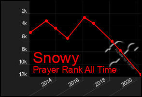 Total Graph of Snowy
