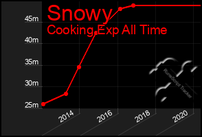 Total Graph of Snowy