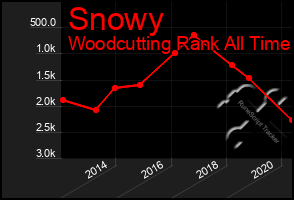 Total Graph of Snowy