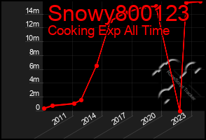 Total Graph of Snowy800123