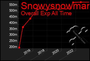 Total Graph of Snowysnowman