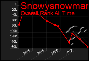 Total Graph of Snowysnowman