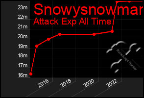 Total Graph of Snowysnowman