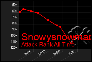 Total Graph of Snowysnowman