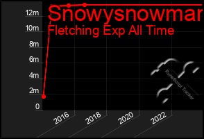 Total Graph of Snowysnowman