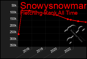 Total Graph of Snowysnowman