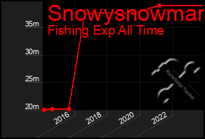 Total Graph of Snowysnowman