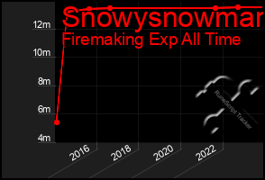 Total Graph of Snowysnowman