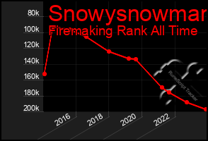 Total Graph of Snowysnowman