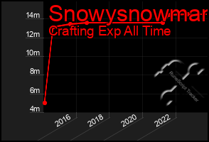 Total Graph of Snowysnowman