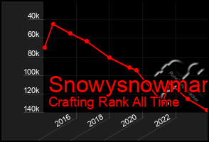 Total Graph of Snowysnowman