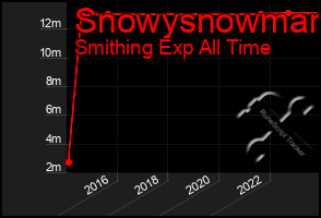 Total Graph of Snowysnowman