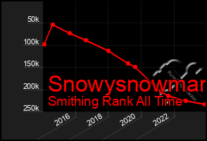 Total Graph of Snowysnowman