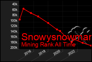 Total Graph of Snowysnowman