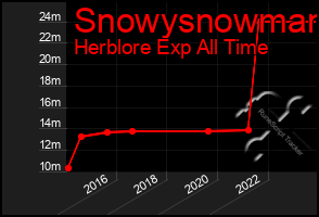 Total Graph of Snowysnowman