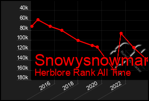 Total Graph of Snowysnowman