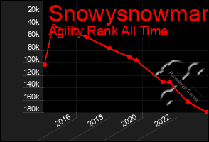 Total Graph of Snowysnowman