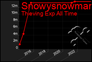 Total Graph of Snowysnowman