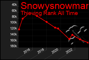 Total Graph of Snowysnowman