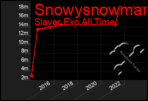 Total Graph of Snowysnowman