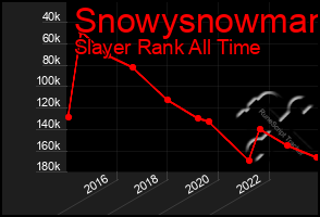 Total Graph of Snowysnowman