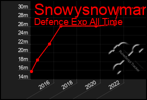 Total Graph of Snowysnowman