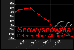 Total Graph of Snowysnowman