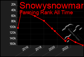 Total Graph of Snowysnowman