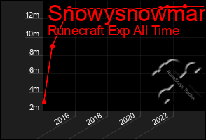 Total Graph of Snowysnowman