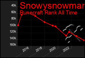 Total Graph of Snowysnowman