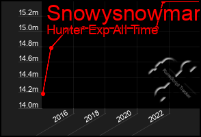 Total Graph of Snowysnowman