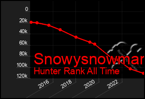 Total Graph of Snowysnowman