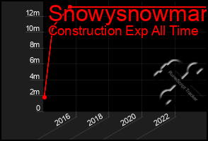 Total Graph of Snowysnowman