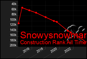 Total Graph of Snowysnowman