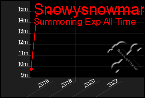 Total Graph of Snowysnowman