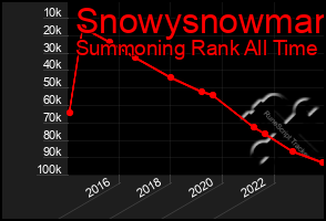 Total Graph of Snowysnowman