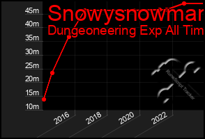 Total Graph of Snowysnowman