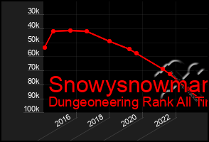 Total Graph of Snowysnowman