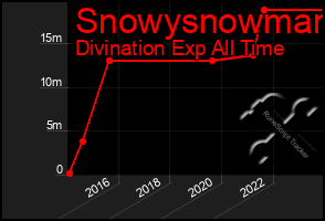 Total Graph of Snowysnowman