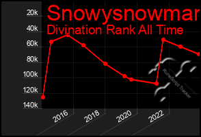 Total Graph of Snowysnowman