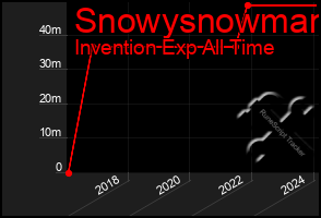 Total Graph of Snowysnowman