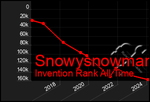 Total Graph of Snowysnowman