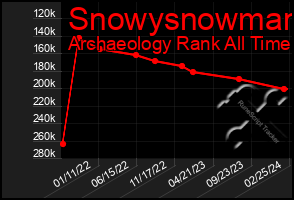 Total Graph of Snowysnowman