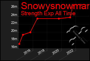 Total Graph of Snowysnowman