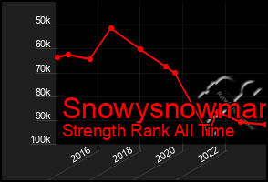 Total Graph of Snowysnowman