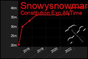 Total Graph of Snowysnowman