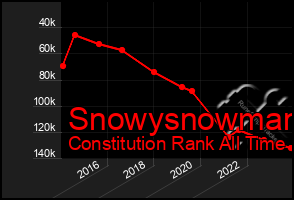 Total Graph of Snowysnowman