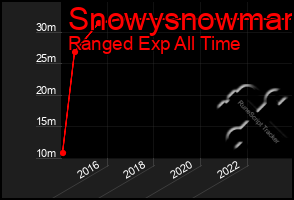 Total Graph of Snowysnowman