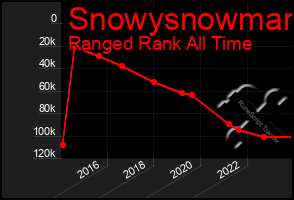 Total Graph of Snowysnowman