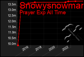 Total Graph of Snowysnowman